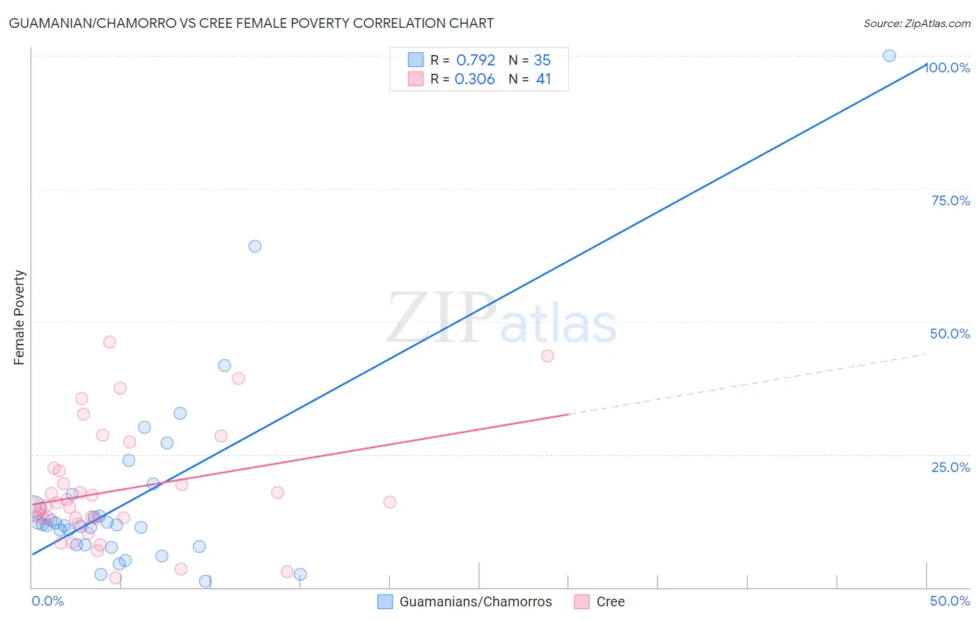 Guamanian/Chamorro vs Cree Female Poverty