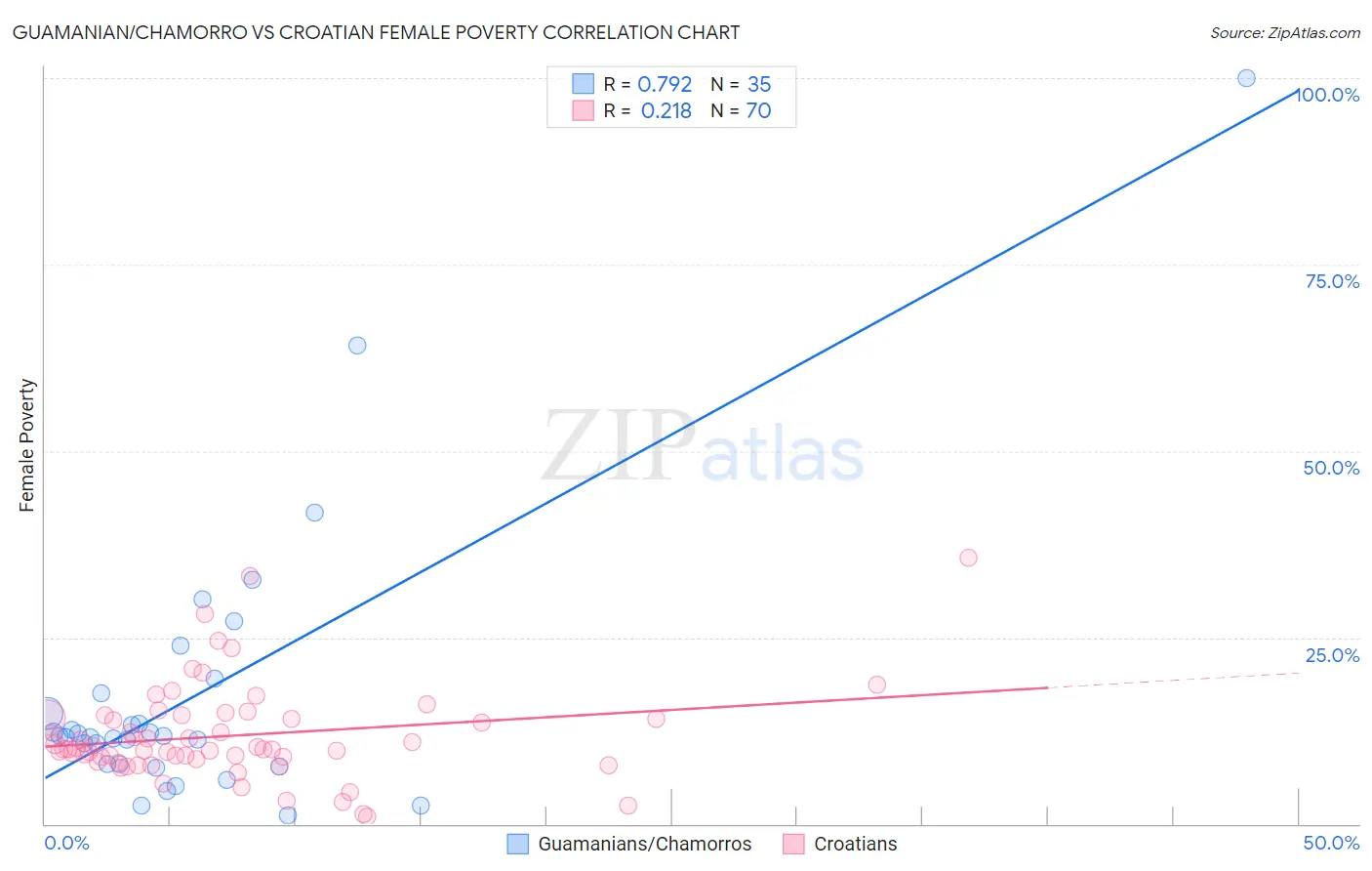 Guamanian/Chamorro vs Croatian Female Poverty