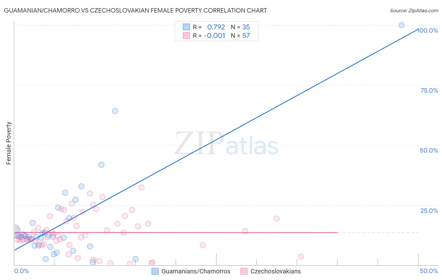 Guamanian/Chamorro vs Czechoslovakian Female Poverty