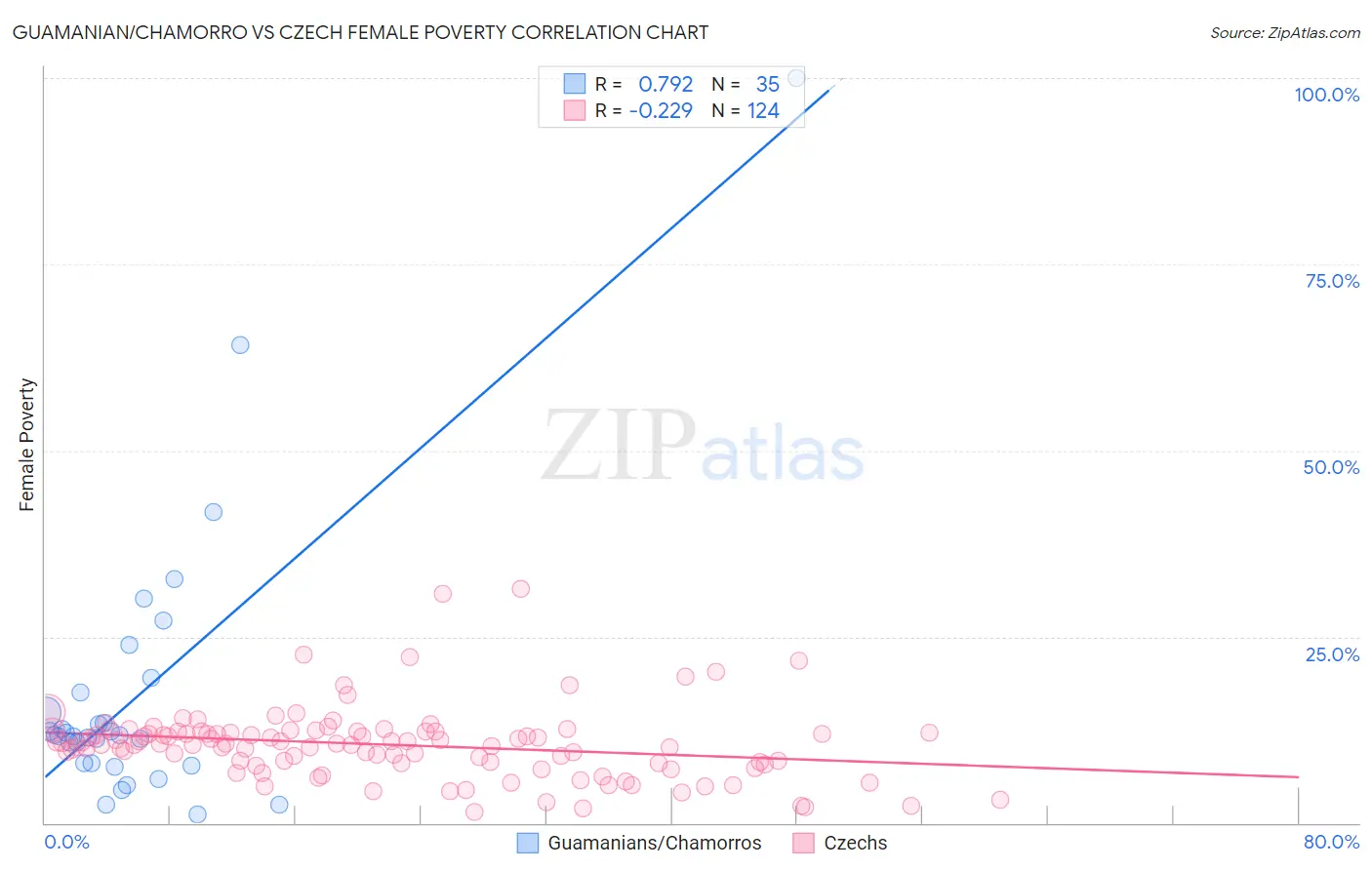 Guamanian/Chamorro vs Czech Female Poverty