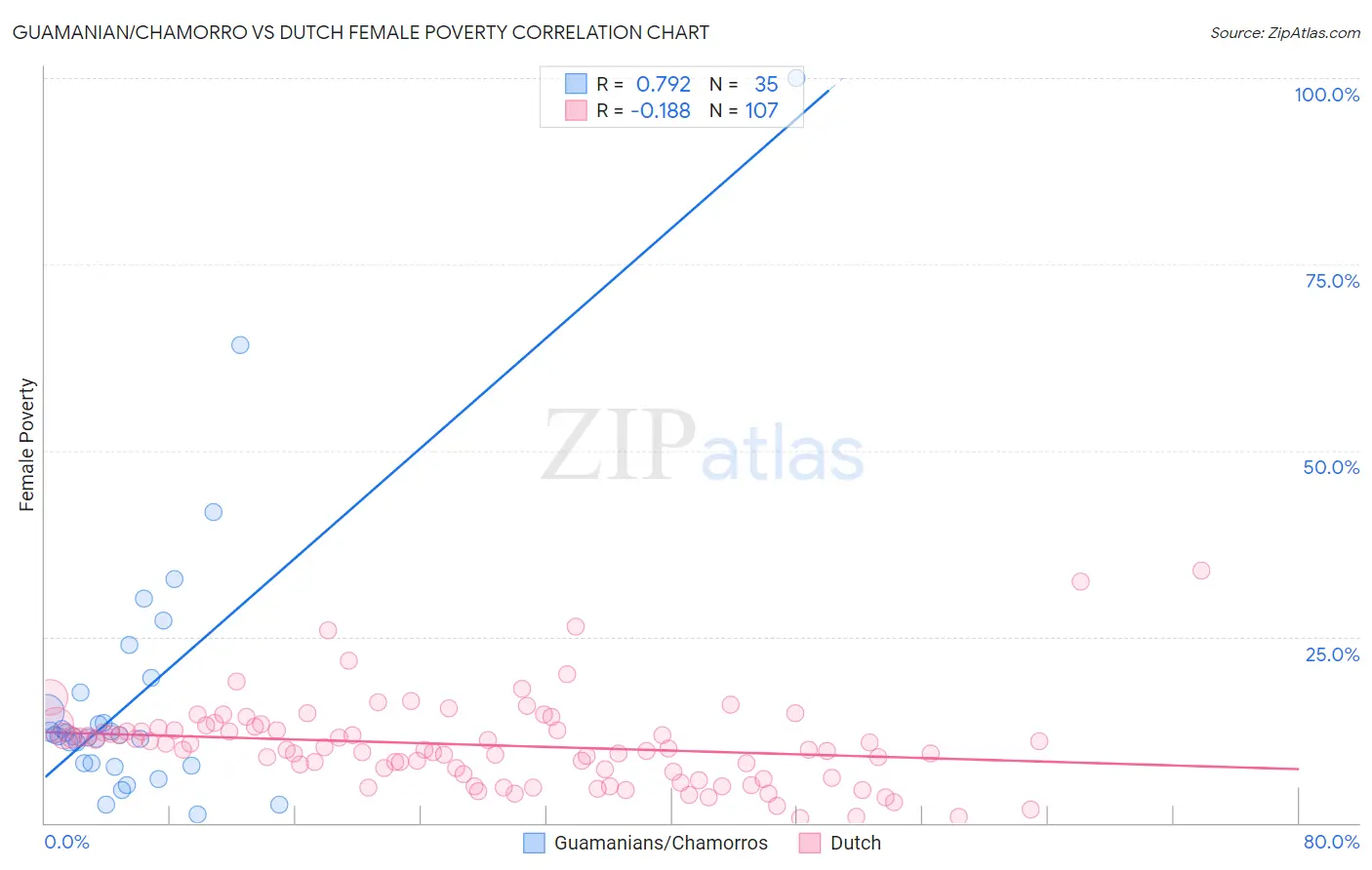 Guamanian/Chamorro vs Dutch Female Poverty