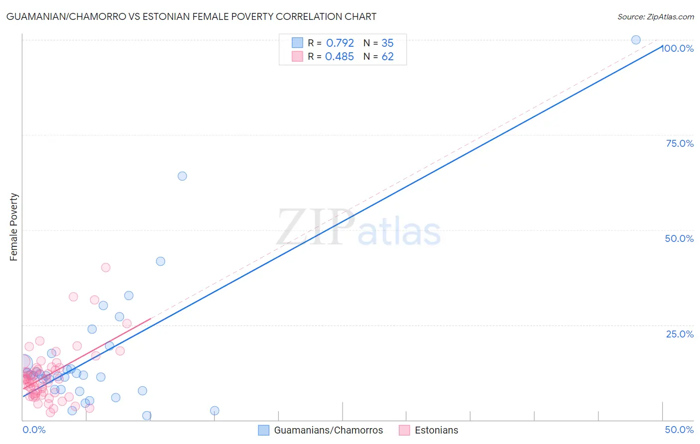 Guamanian/Chamorro vs Estonian Female Poverty