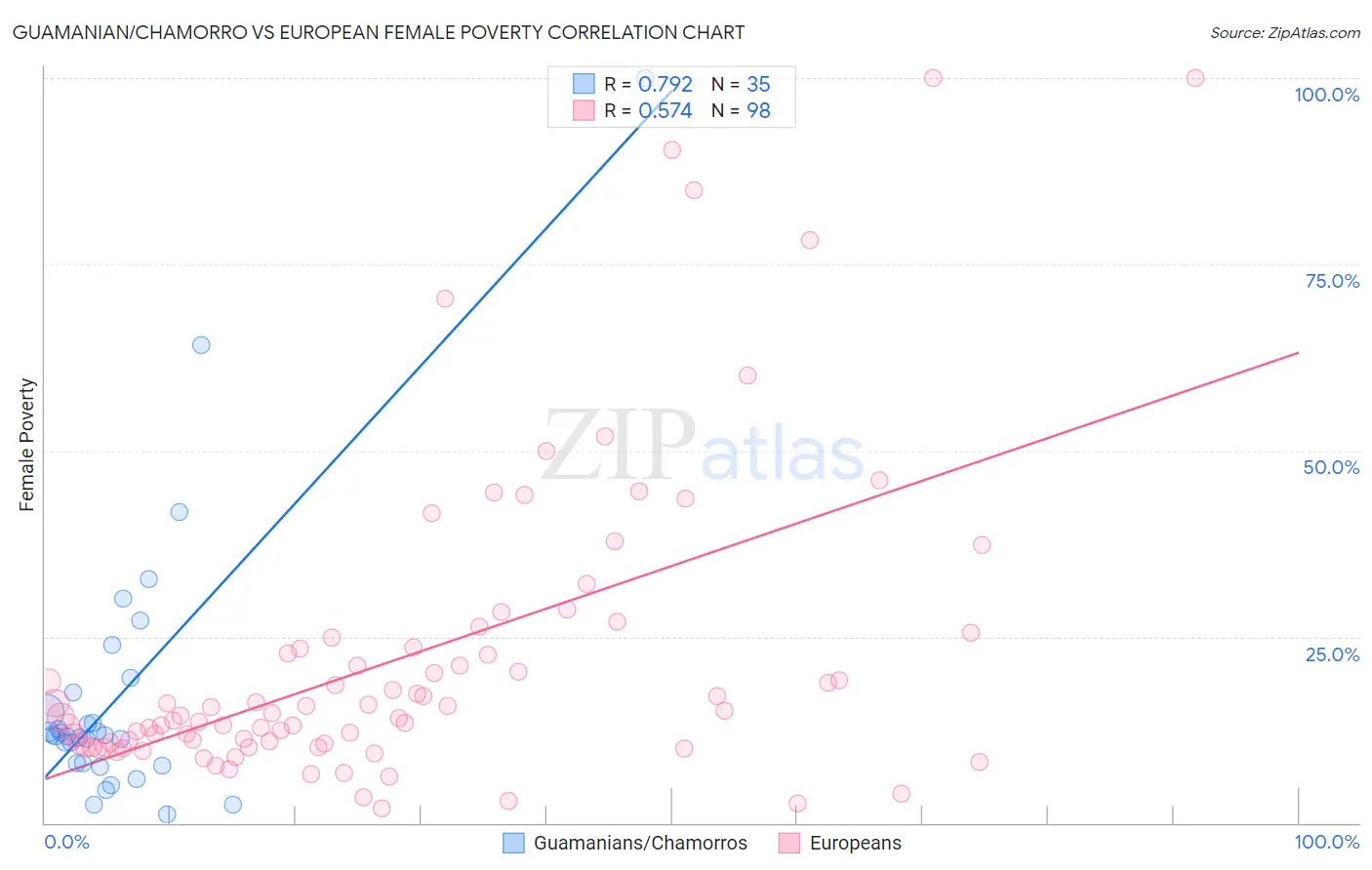 Guamanian/Chamorro vs European Female Poverty