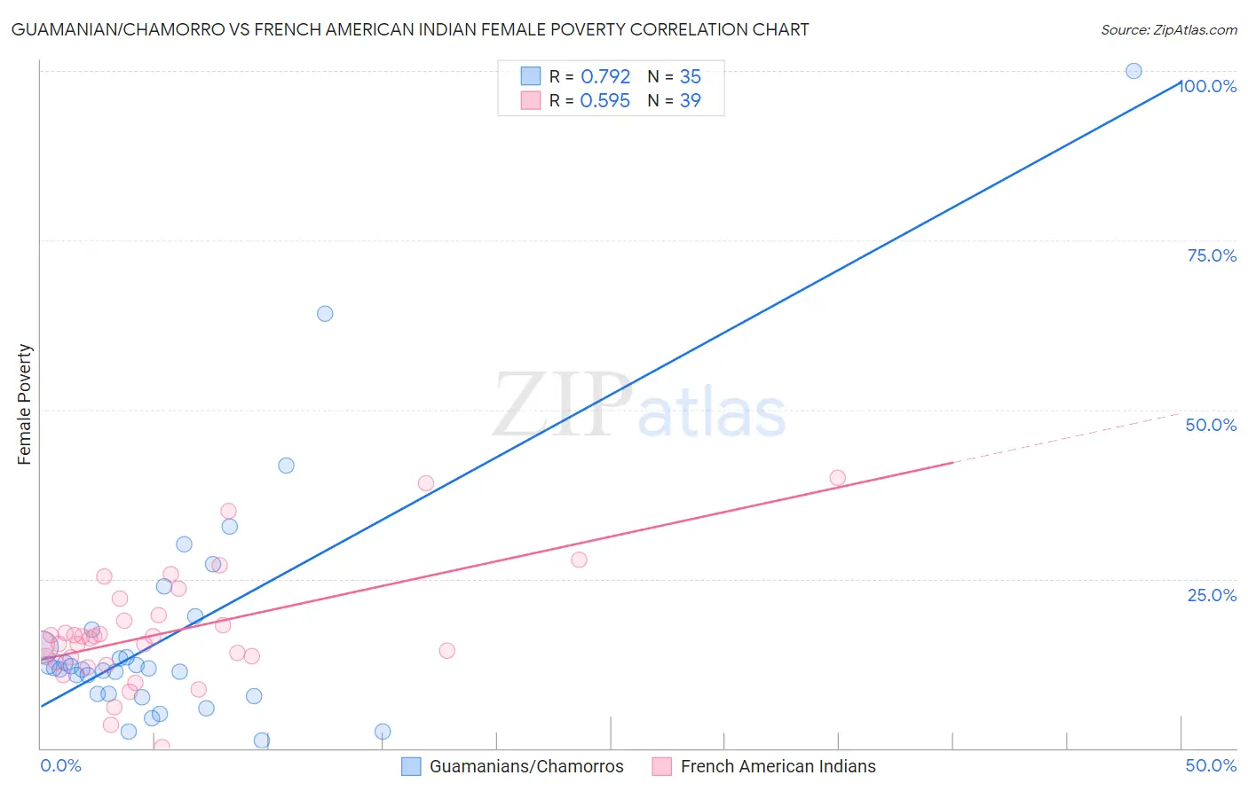 Guamanian/Chamorro vs French American Indian Female Poverty