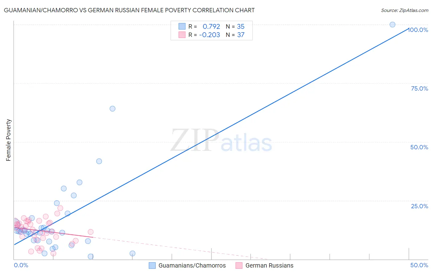 Guamanian/Chamorro vs German Russian Female Poverty