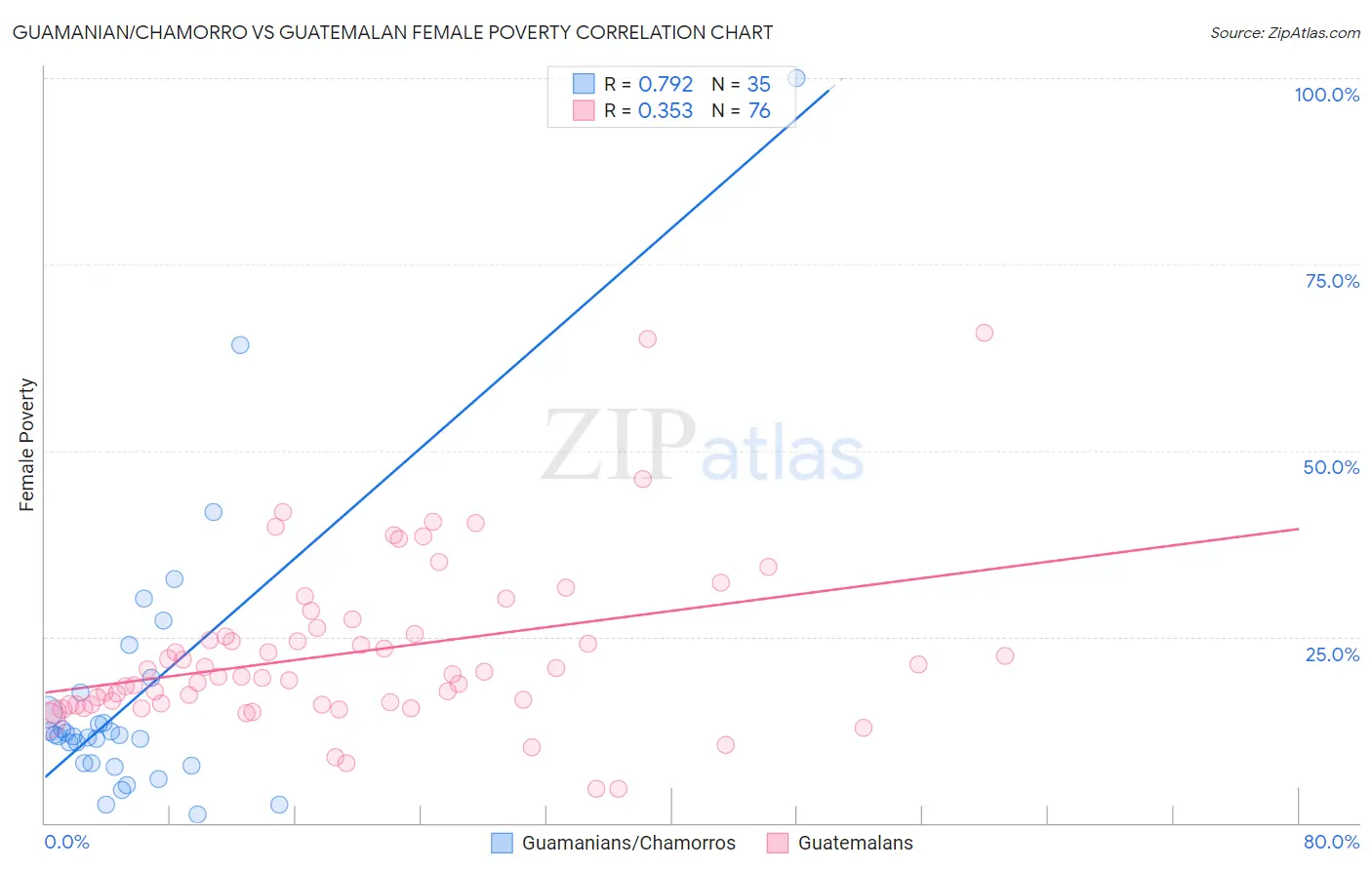 Guamanian/Chamorro vs Guatemalan Female Poverty