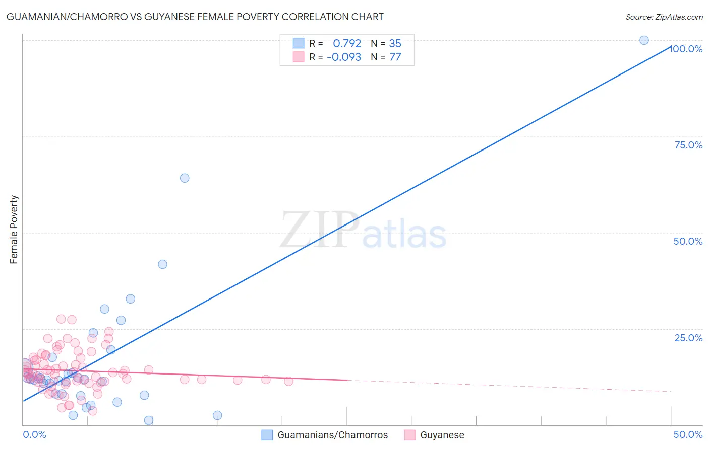 Guamanian/Chamorro vs Guyanese Female Poverty