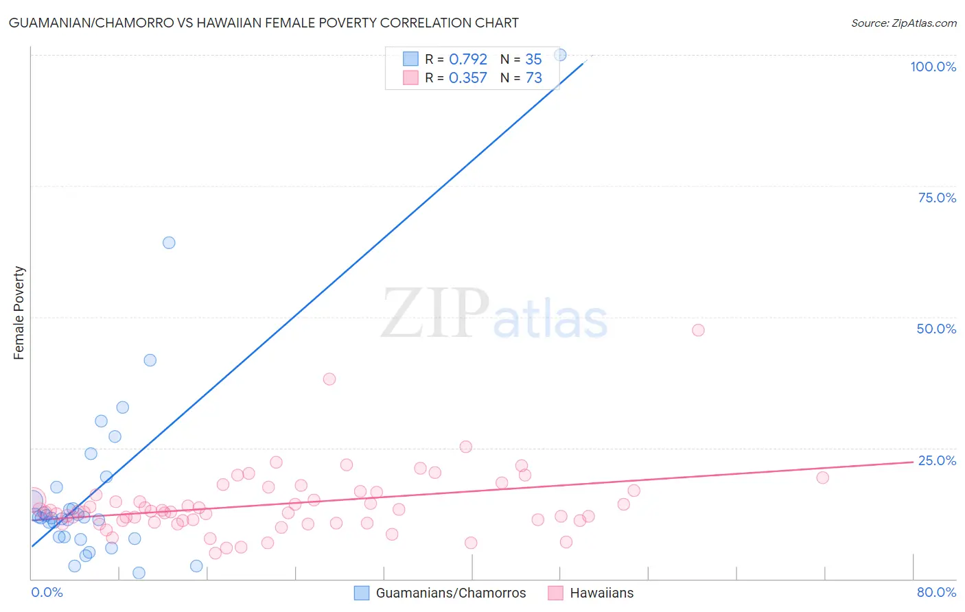 Guamanian/Chamorro vs Hawaiian Female Poverty