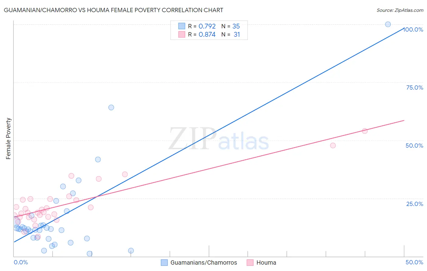 Guamanian/Chamorro vs Houma Female Poverty