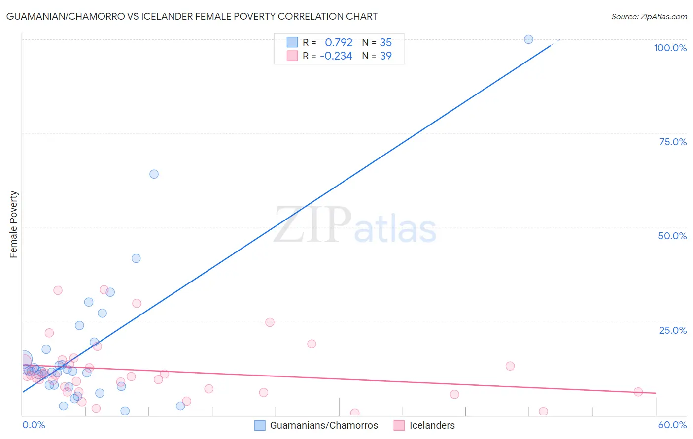 Guamanian/Chamorro vs Icelander Female Poverty