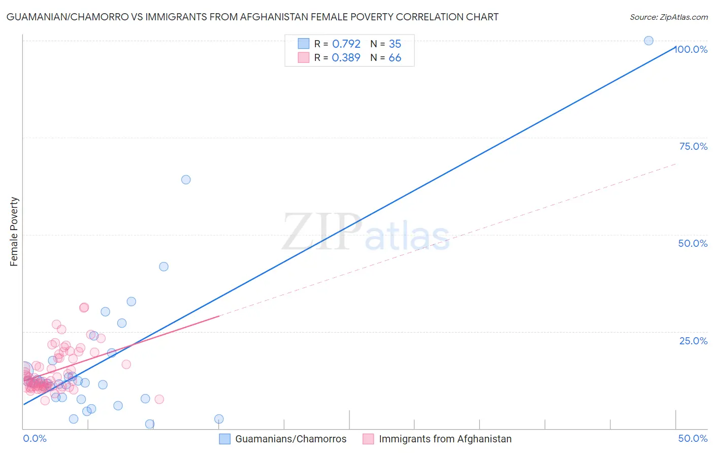 Guamanian/Chamorro vs Immigrants from Afghanistan Female Poverty