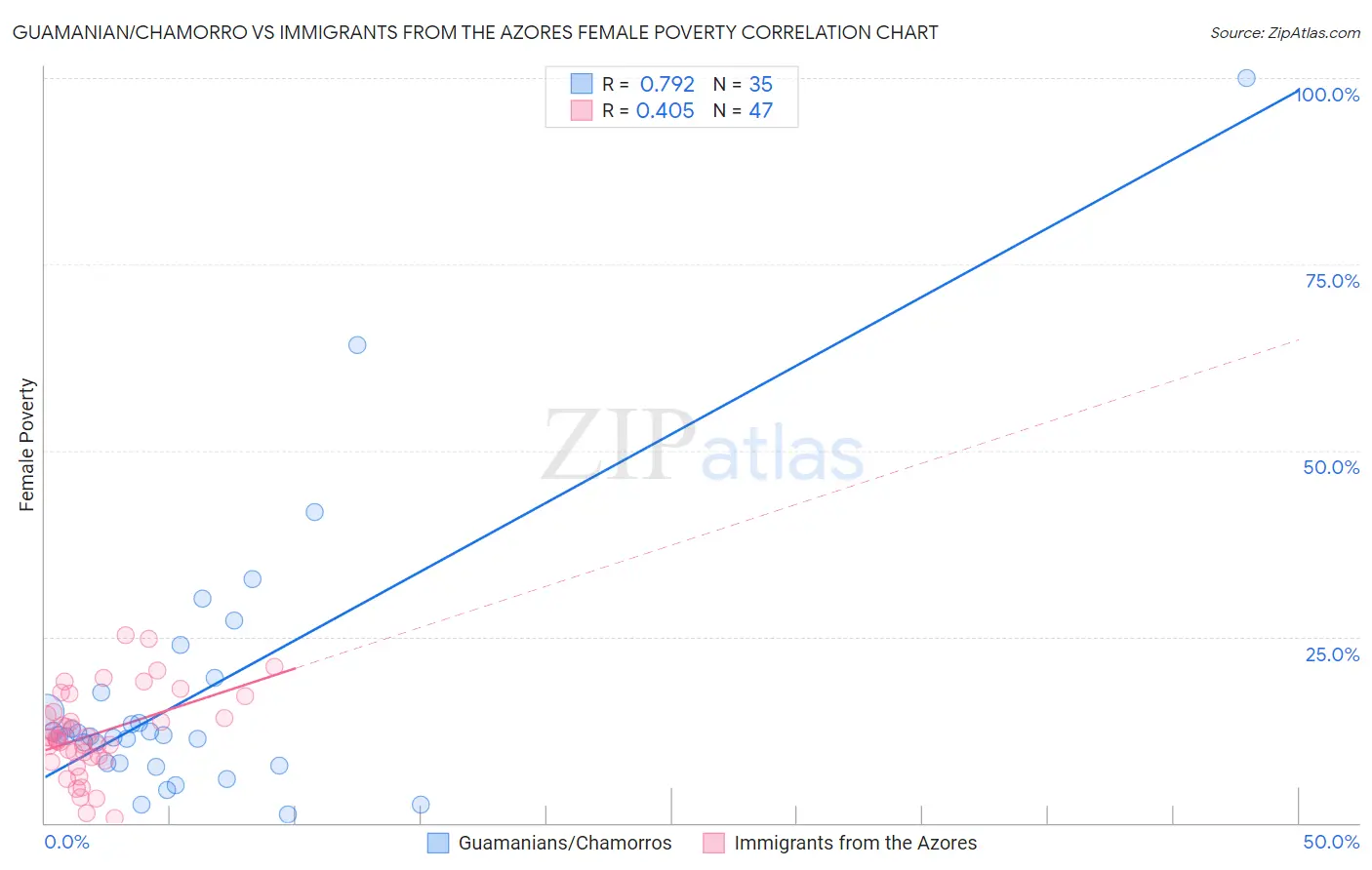 Guamanian/Chamorro vs Immigrants from the Azores Female Poverty