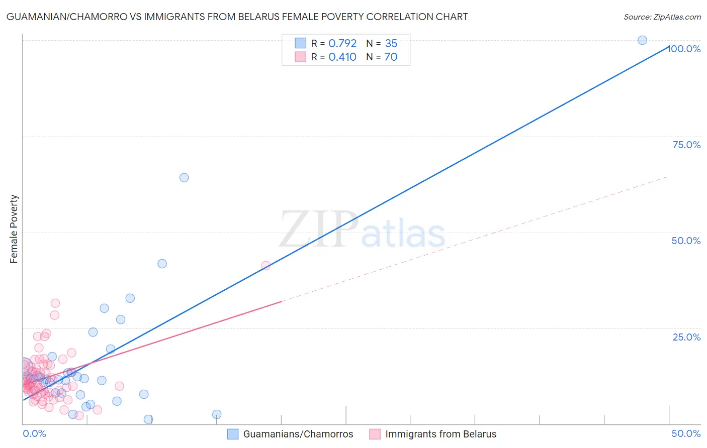 Guamanian/Chamorro vs Immigrants from Belarus Female Poverty