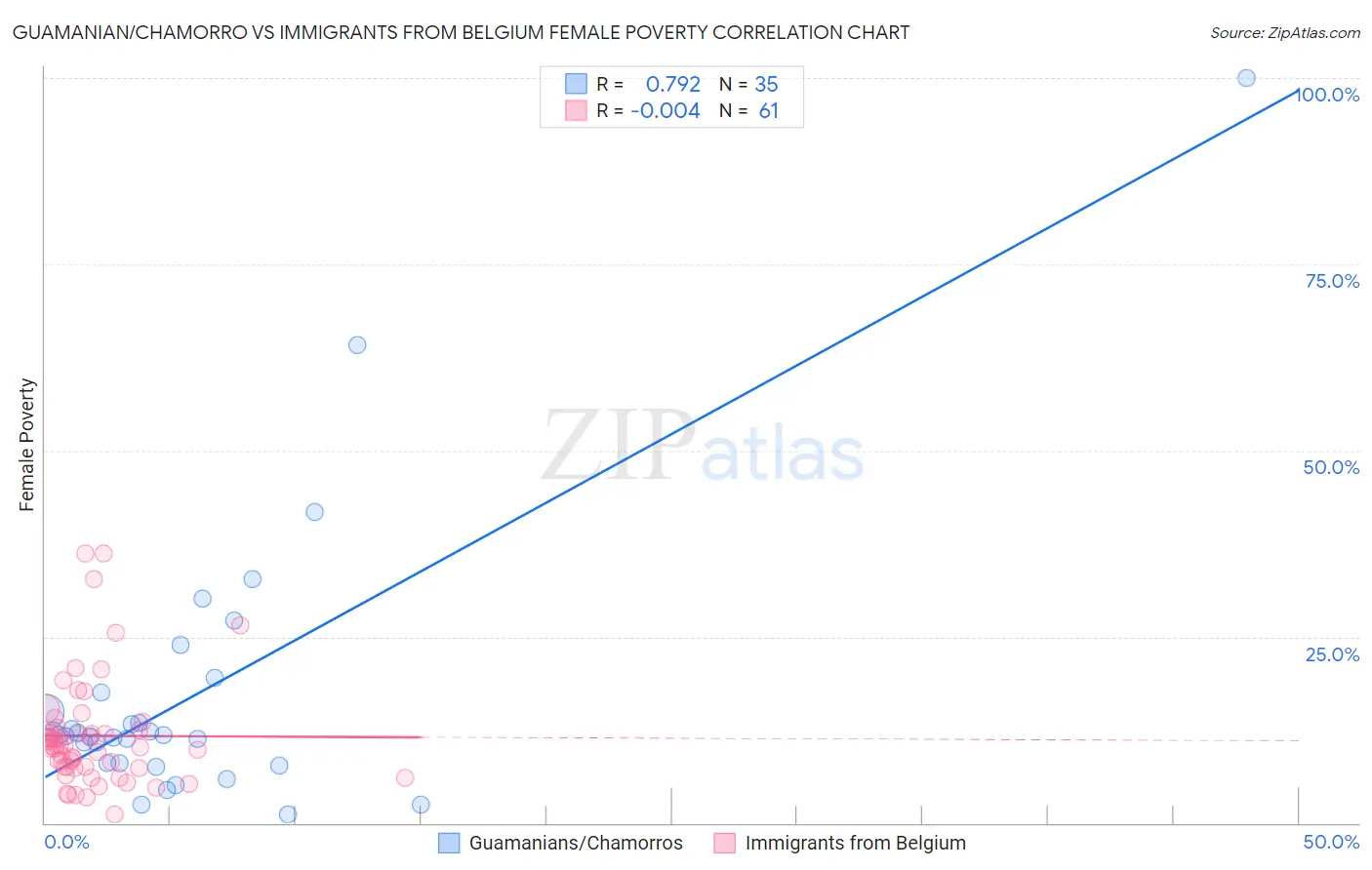 Guamanian/Chamorro vs Immigrants from Belgium Female Poverty