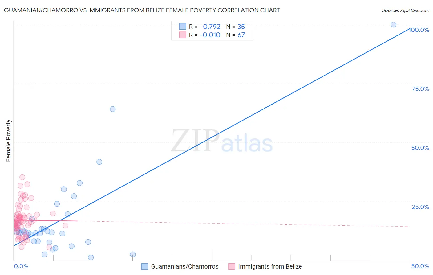 Guamanian/Chamorro vs Immigrants from Belize Female Poverty