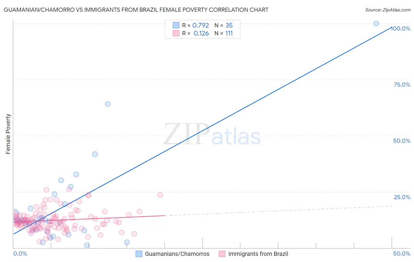 Guamanian/Chamorro vs Immigrants from Brazil Female Poverty