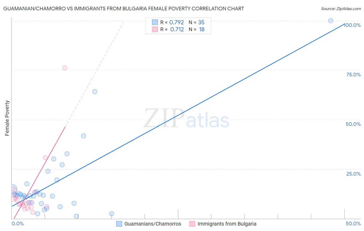 Guamanian/Chamorro vs Immigrants from Bulgaria Female Poverty