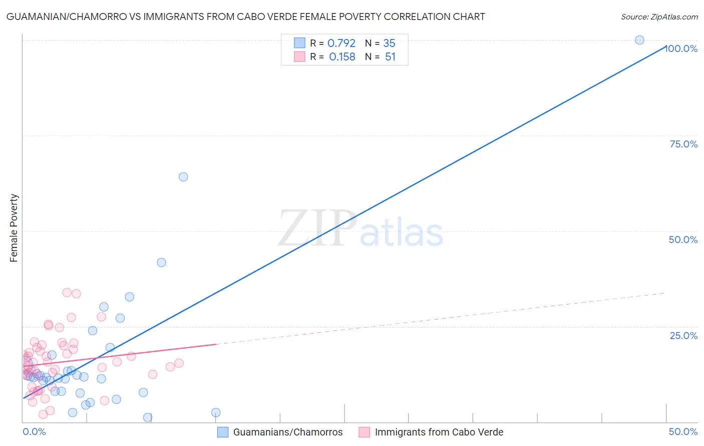 Guamanian/Chamorro vs Immigrants from Cabo Verde Female Poverty