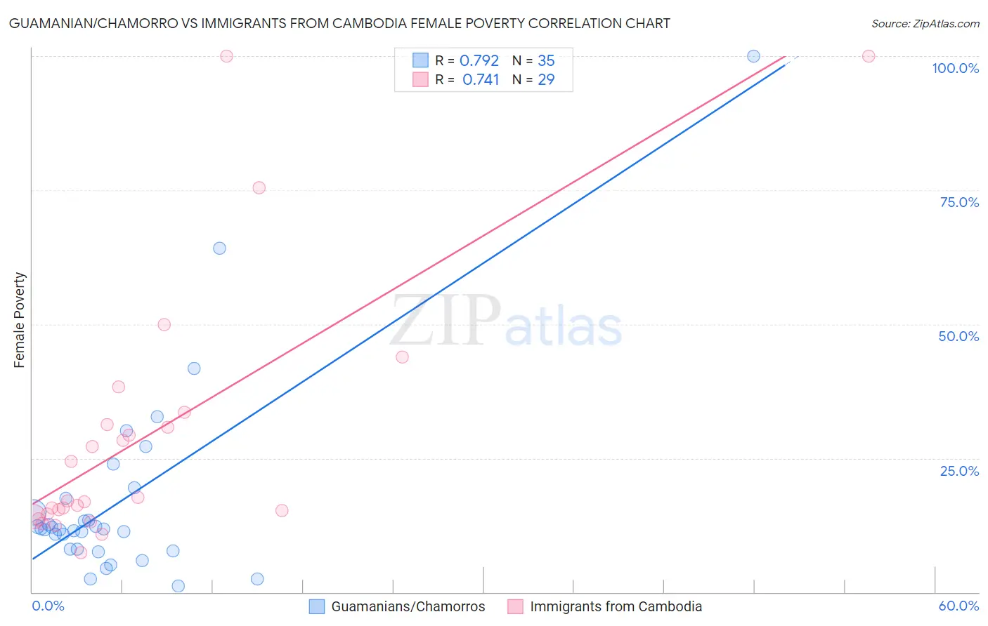 Guamanian/Chamorro vs Immigrants from Cambodia Female Poverty