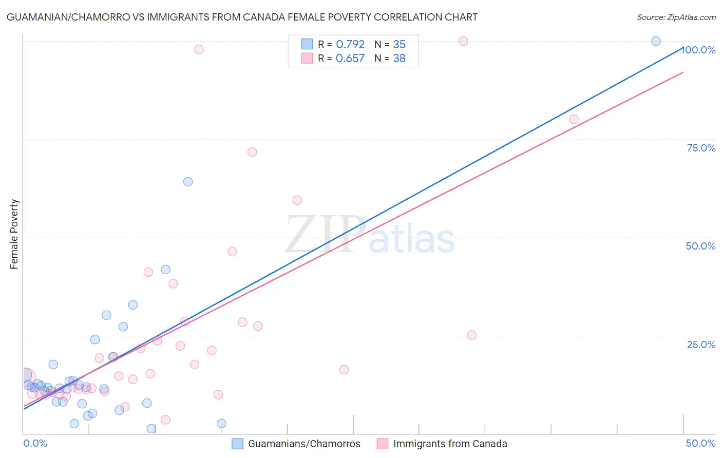 Guamanian/Chamorro vs Immigrants from Canada Female Poverty