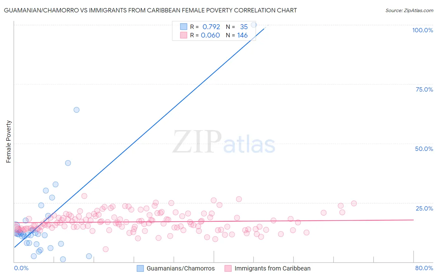 Guamanian/Chamorro vs Immigrants from Caribbean Female Poverty