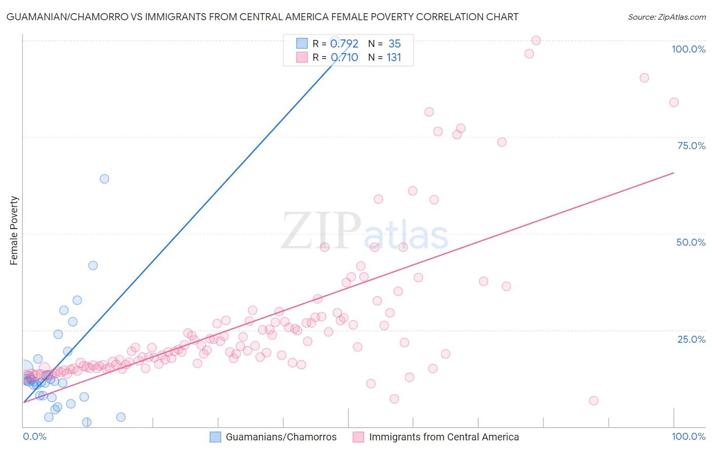 Guamanian/Chamorro vs Immigrants from Central America Female Poverty