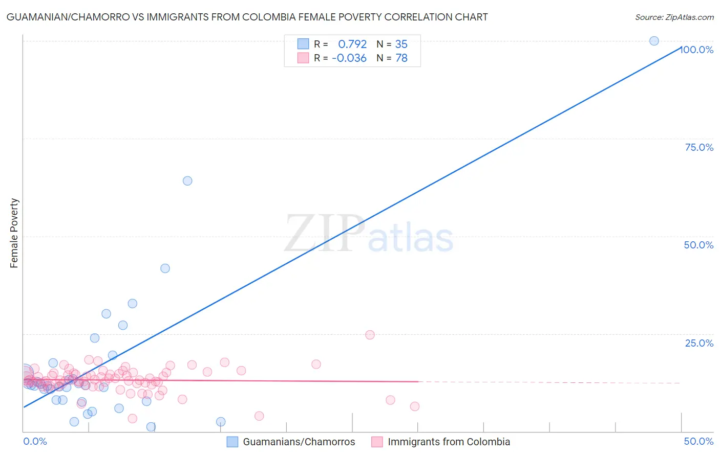 Guamanian/Chamorro vs Immigrants from Colombia Female Poverty