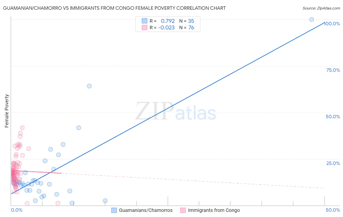 Guamanian/Chamorro vs Immigrants from Congo Female Poverty