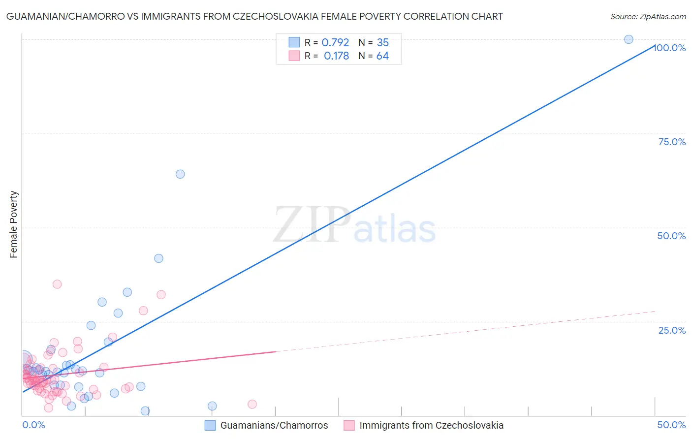 Guamanian/Chamorro vs Immigrants from Czechoslovakia Female Poverty