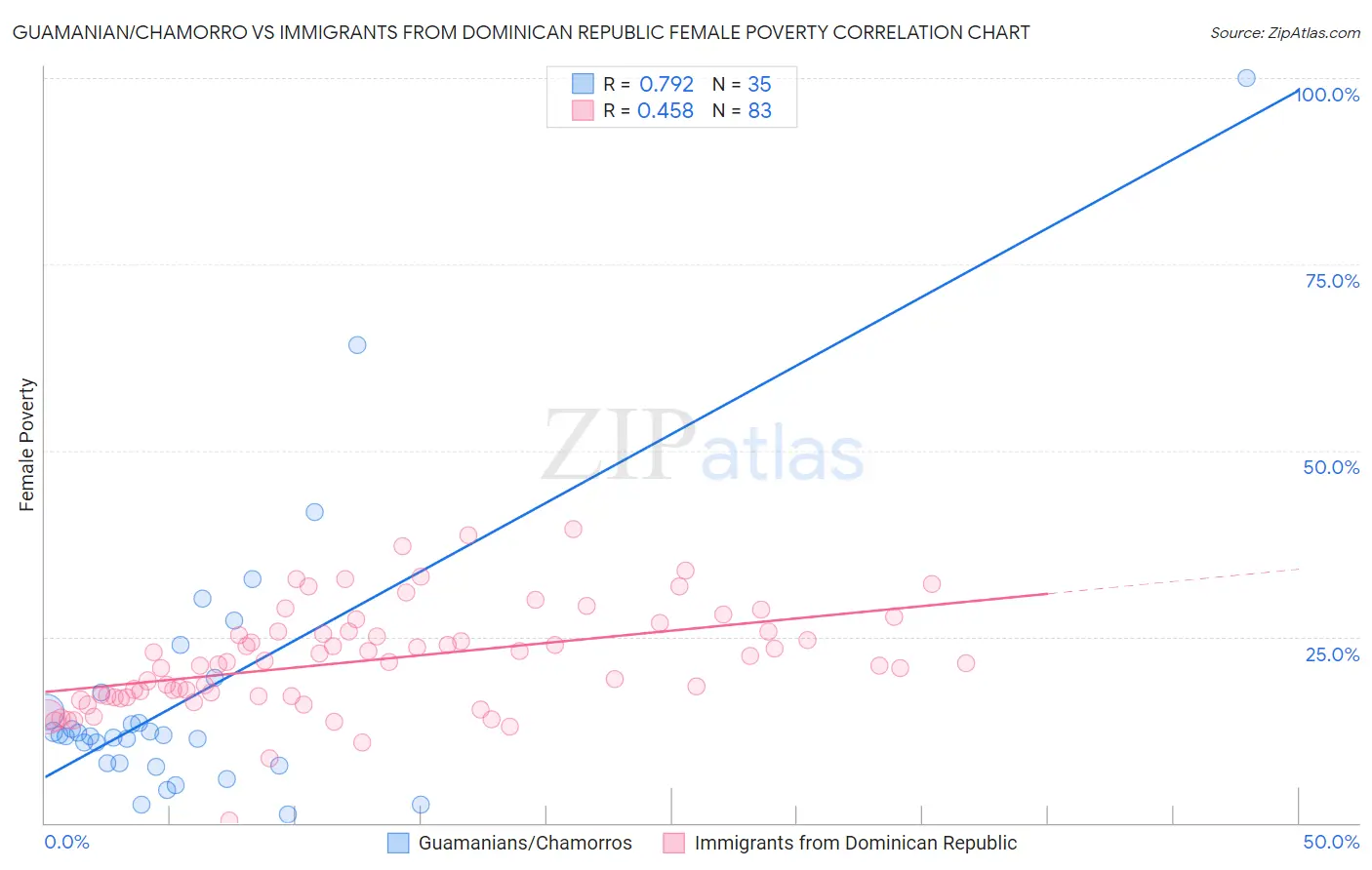 Guamanian/Chamorro vs Immigrants from Dominican Republic Female Poverty