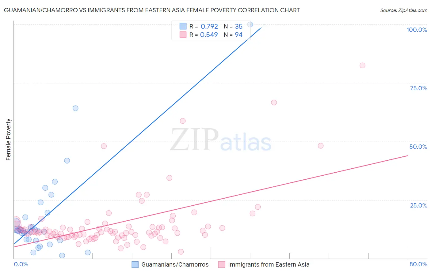 Guamanian/Chamorro vs Immigrants from Eastern Asia Female Poverty