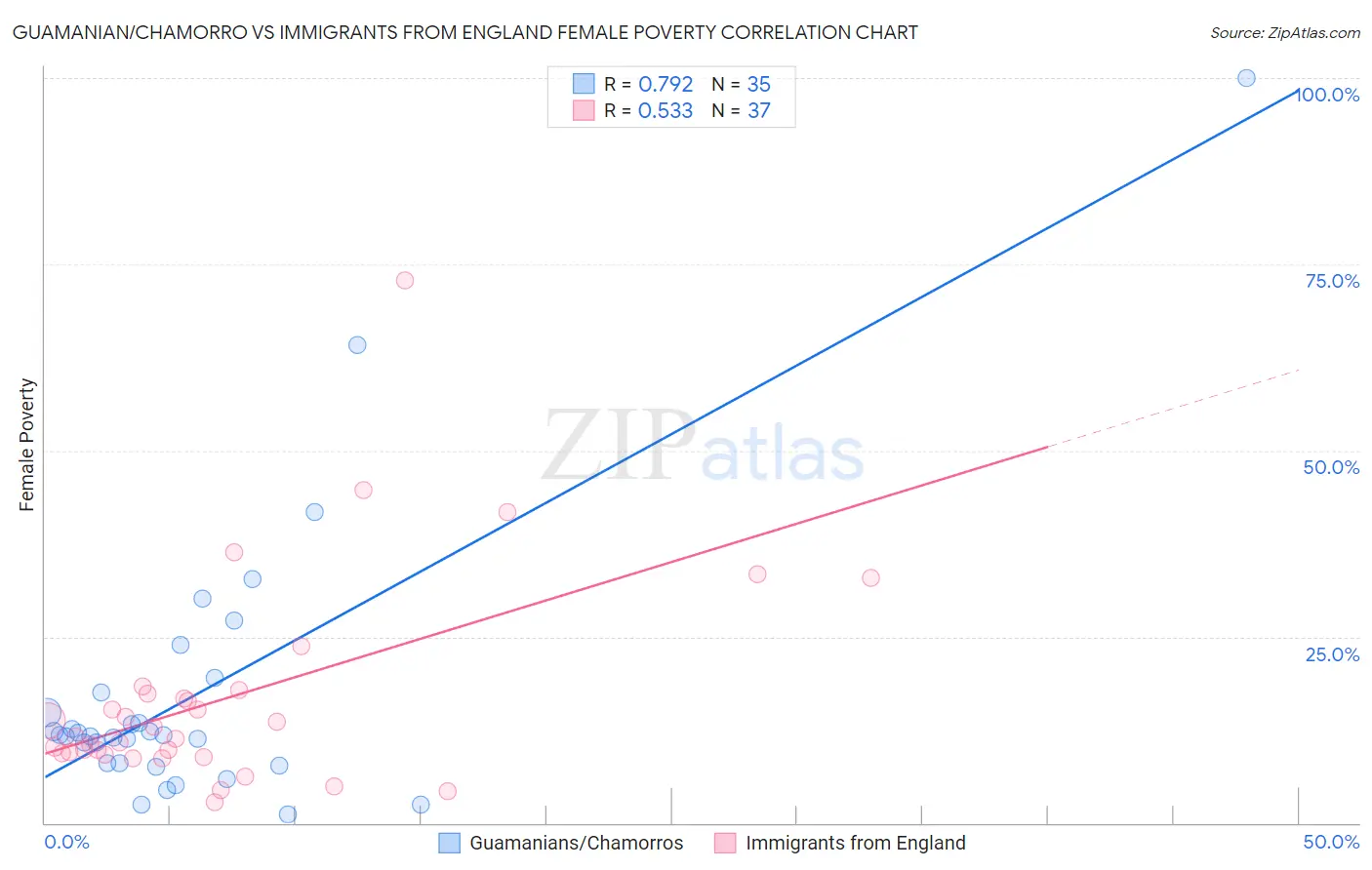 Guamanian/Chamorro vs Immigrants from England Female Poverty