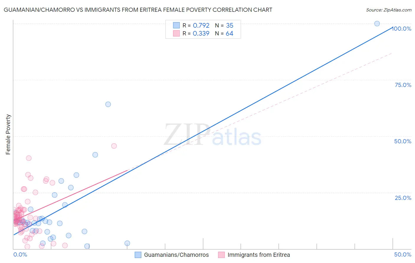 Guamanian/Chamorro vs Immigrants from Eritrea Female Poverty