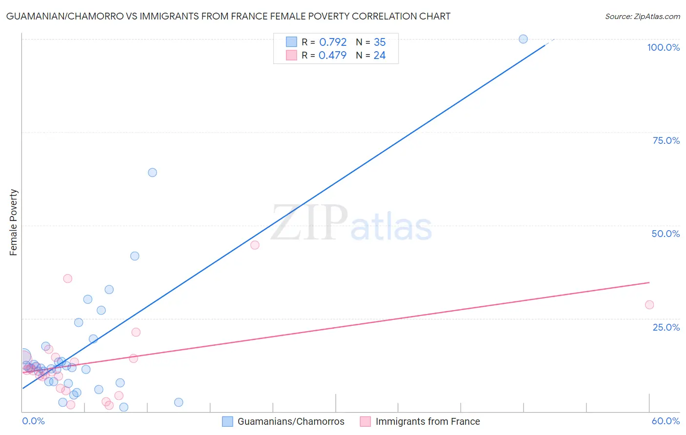 Guamanian/Chamorro vs Immigrants from France Female Poverty