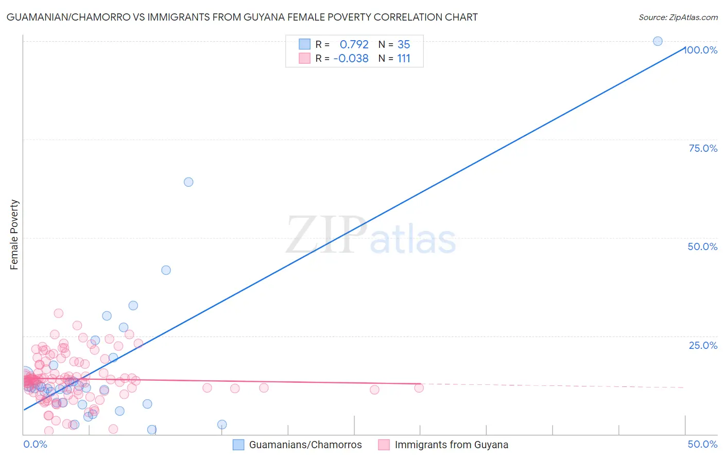 Guamanian/Chamorro vs Immigrants from Guyana Female Poverty