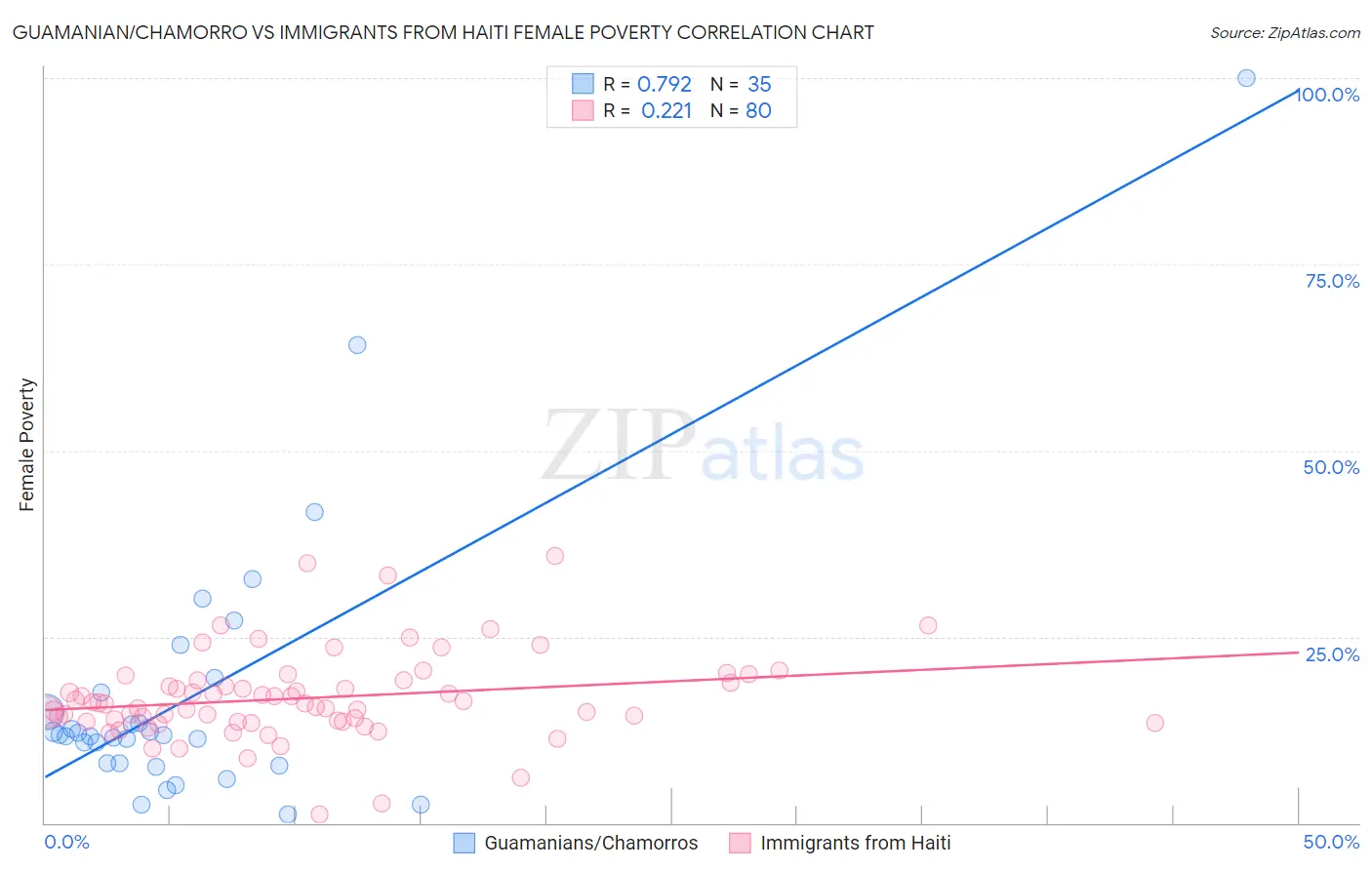 Guamanian/Chamorro vs Immigrants from Haiti Female Poverty