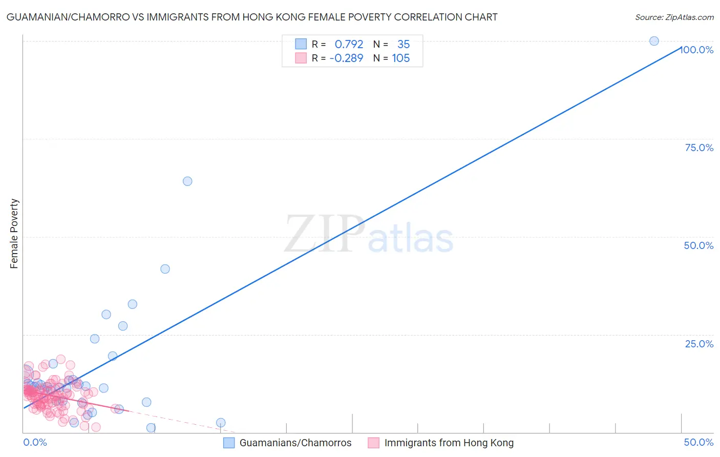 Guamanian/Chamorro vs Immigrants from Hong Kong Female Poverty