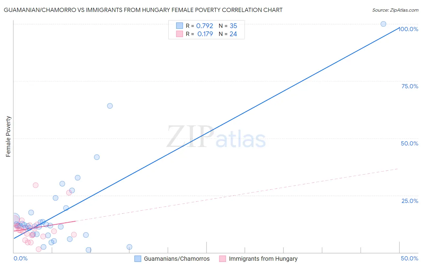 Guamanian/Chamorro vs Immigrants from Hungary Female Poverty