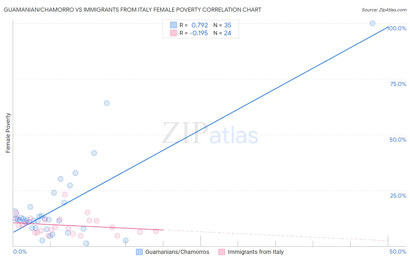 Guamanian/Chamorro vs Immigrants from Italy Female Poverty