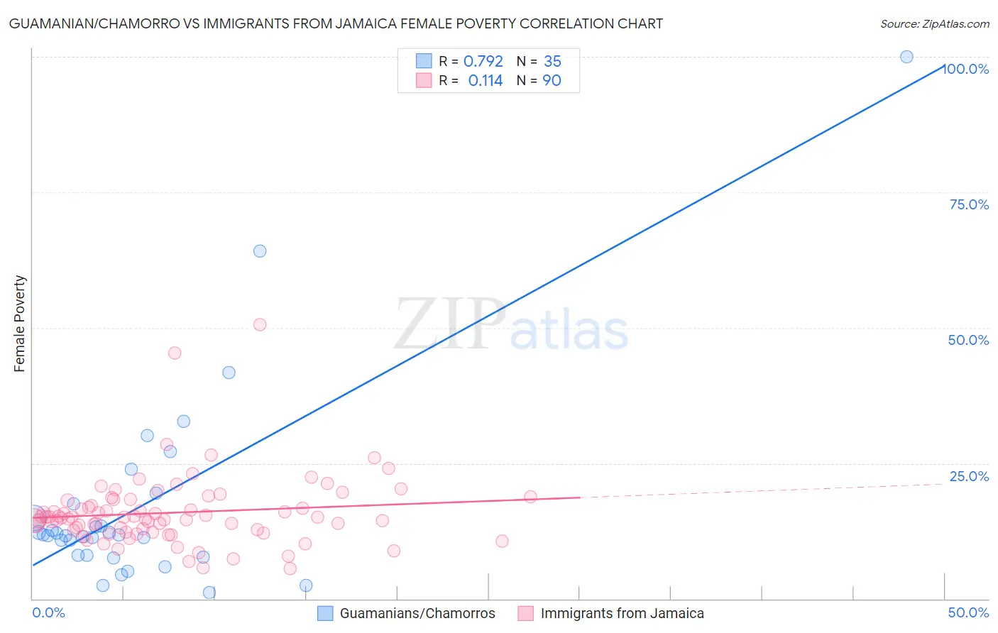 Guamanian/Chamorro vs Immigrants from Jamaica Female Poverty