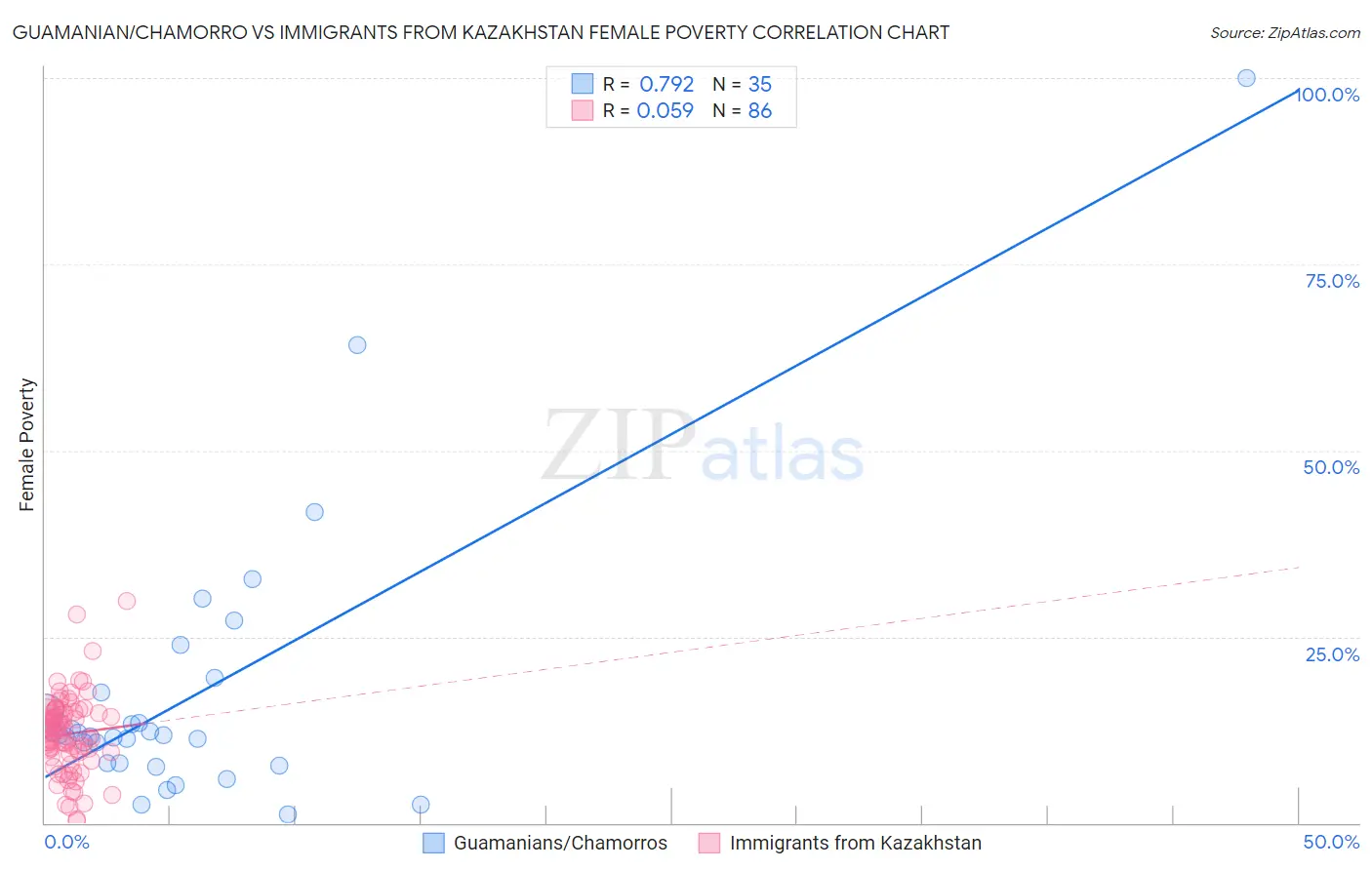 Guamanian/Chamorro vs Immigrants from Kazakhstan Female Poverty