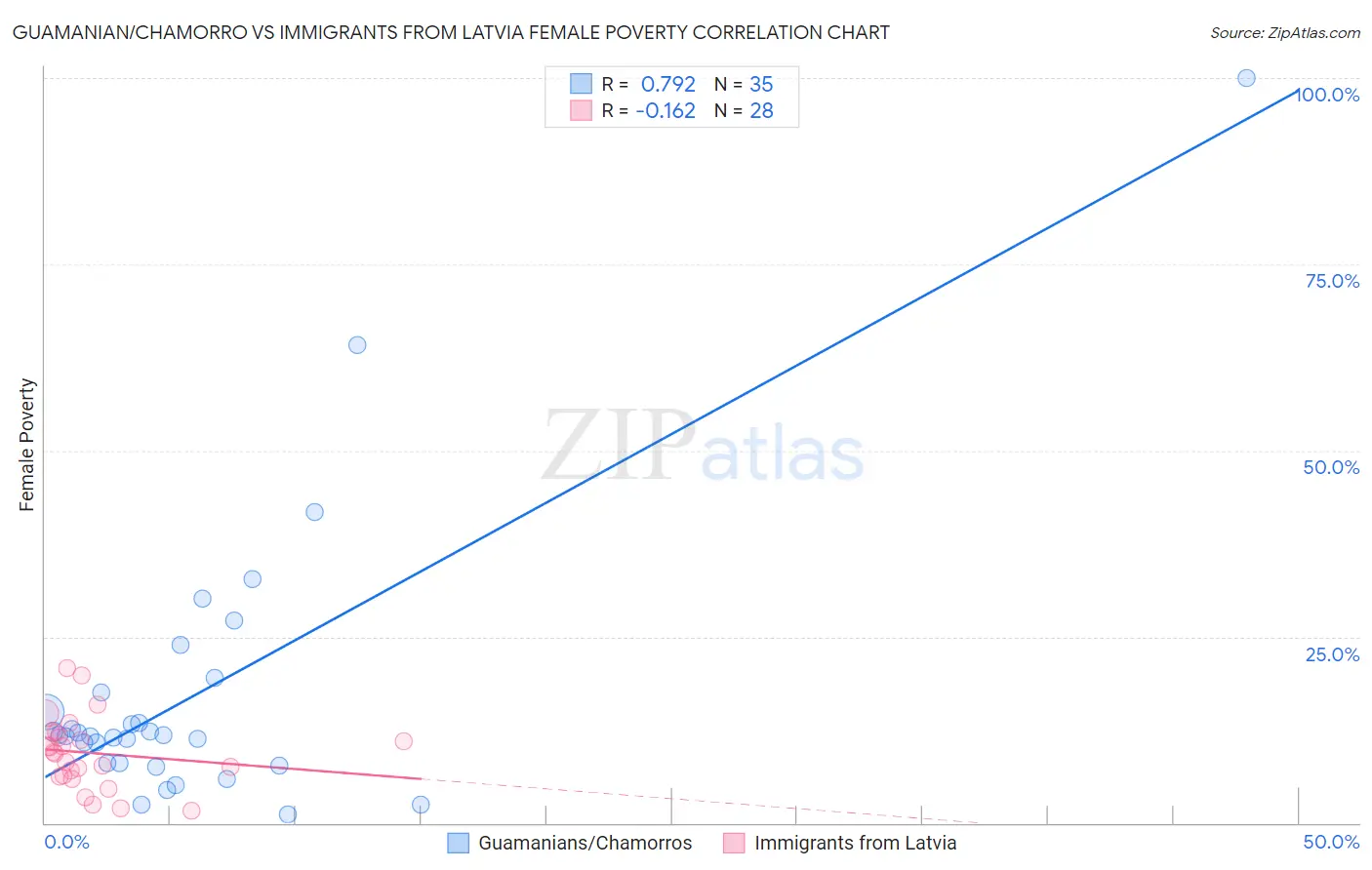 Guamanian/Chamorro vs Immigrants from Latvia Female Poverty