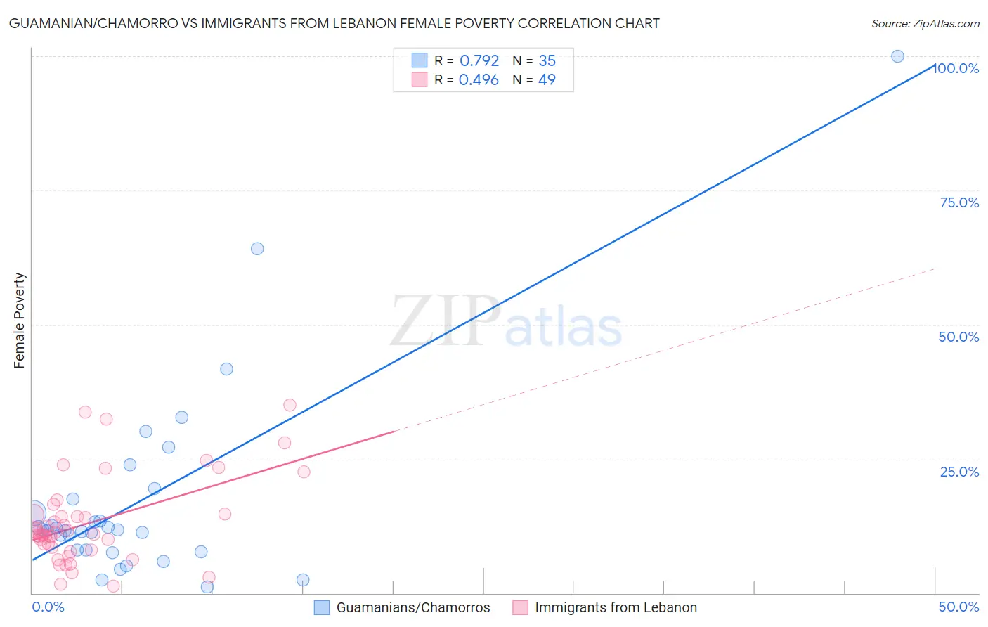 Guamanian/Chamorro vs Immigrants from Lebanon Female Poverty