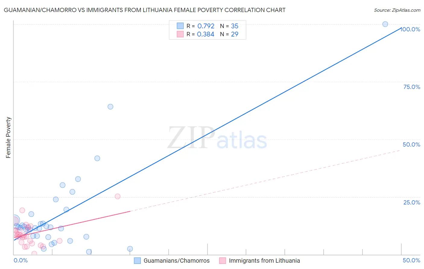 Guamanian/Chamorro vs Immigrants from Lithuania Female Poverty