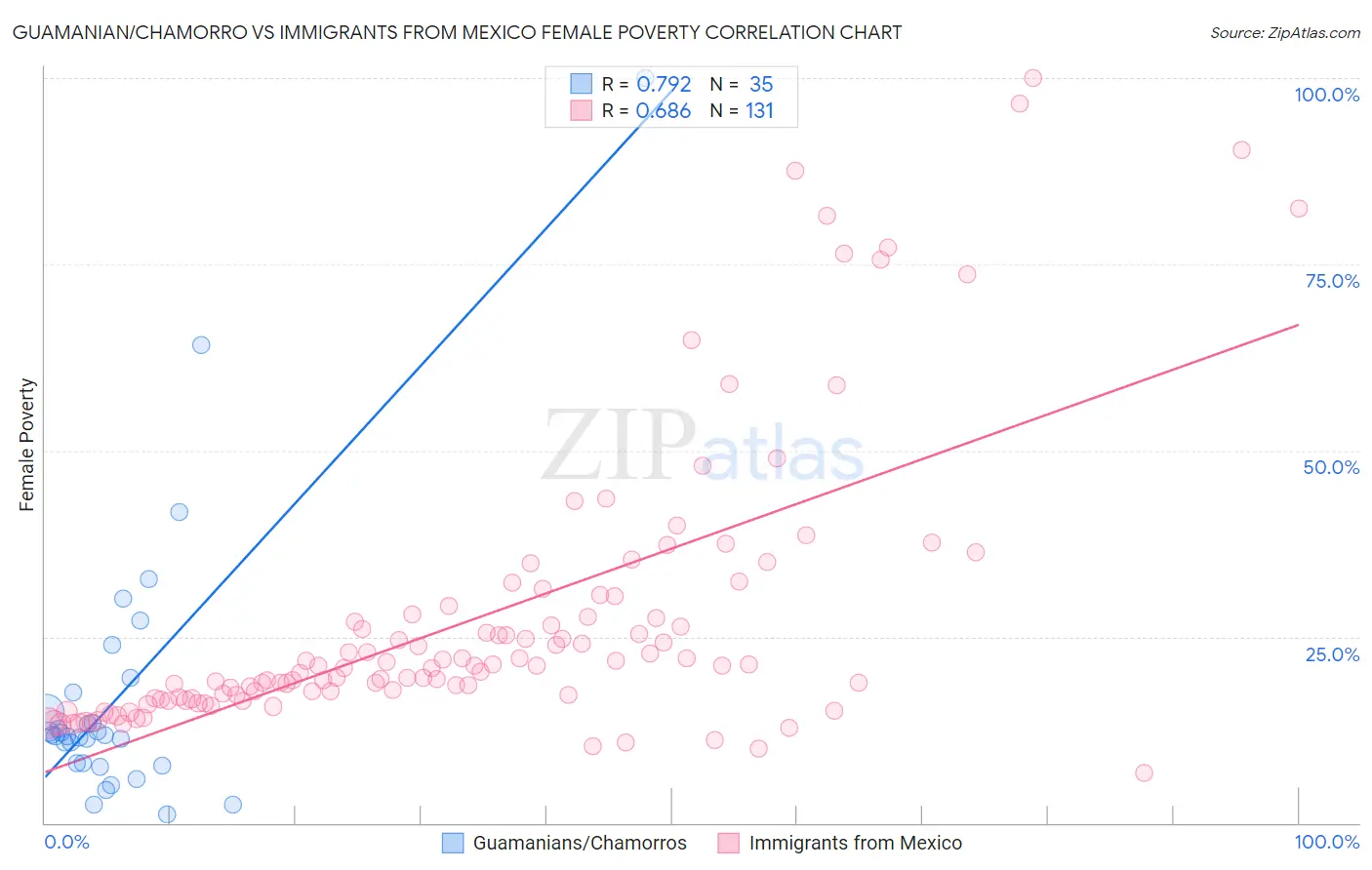 Guamanian/Chamorro vs Immigrants from Mexico Female Poverty