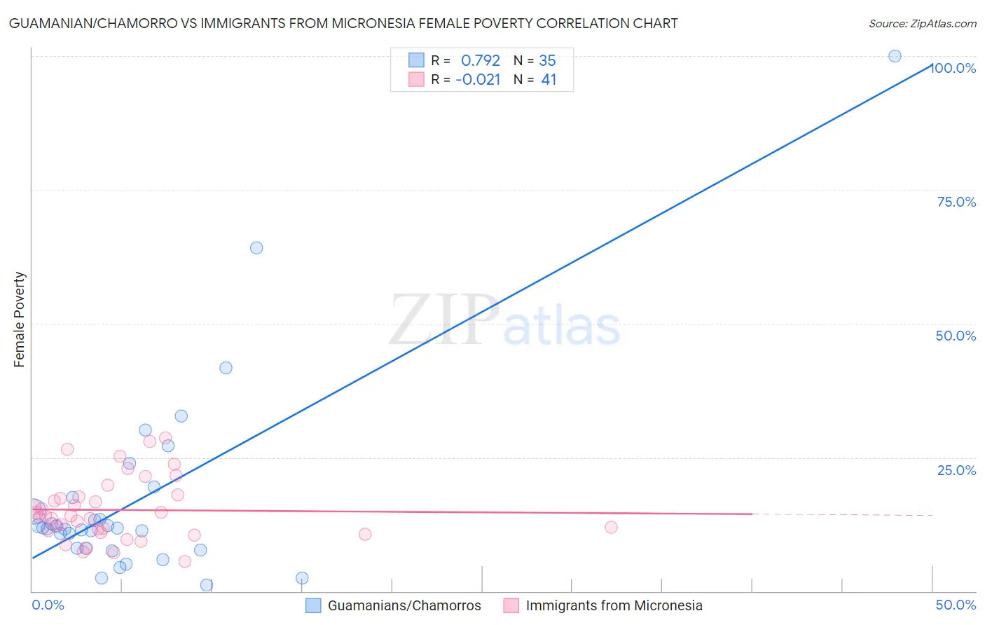 Guamanian/Chamorro vs Immigrants from Micronesia Female Poverty