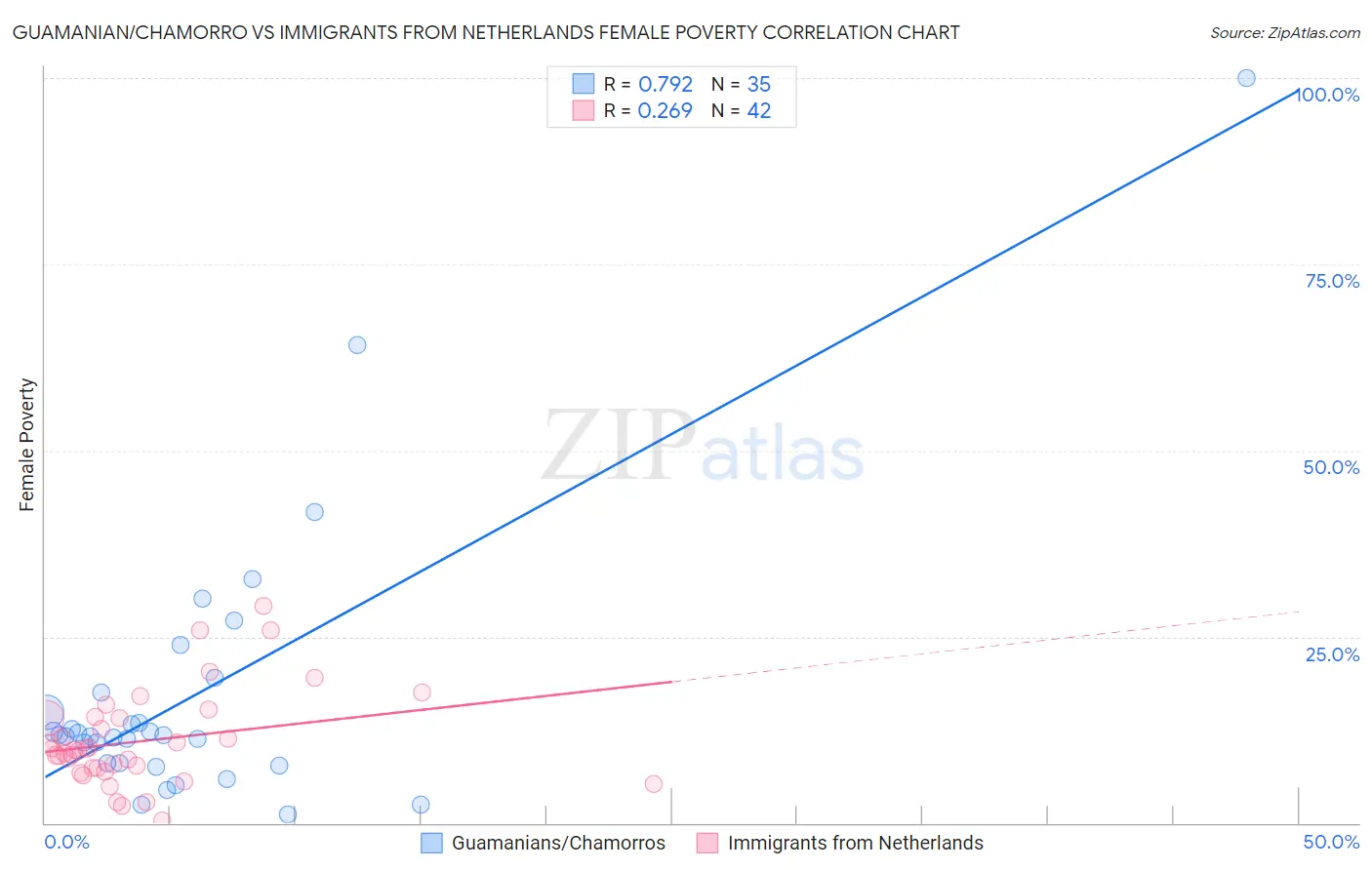 Guamanian/Chamorro vs Immigrants from Netherlands Female Poverty