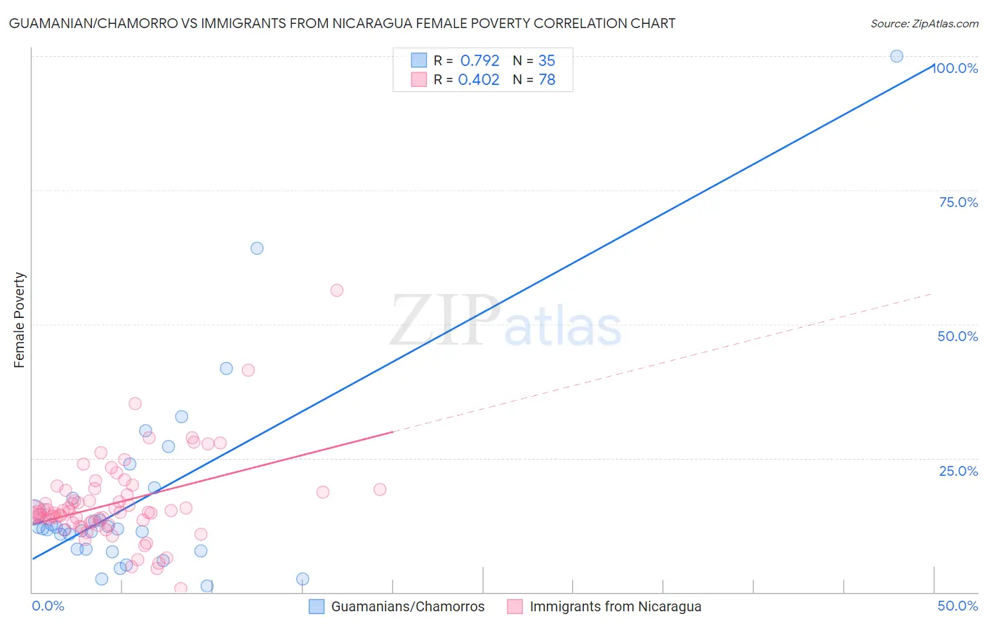 Guamanian/Chamorro vs Immigrants from Nicaragua Female Poverty