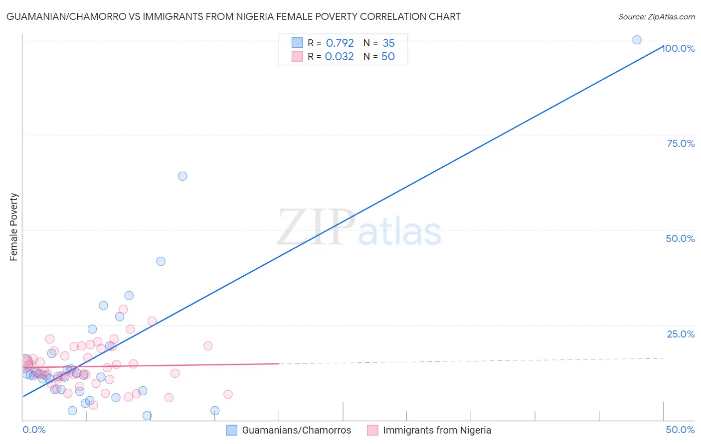 Guamanian/Chamorro vs Immigrants from Nigeria Female Poverty