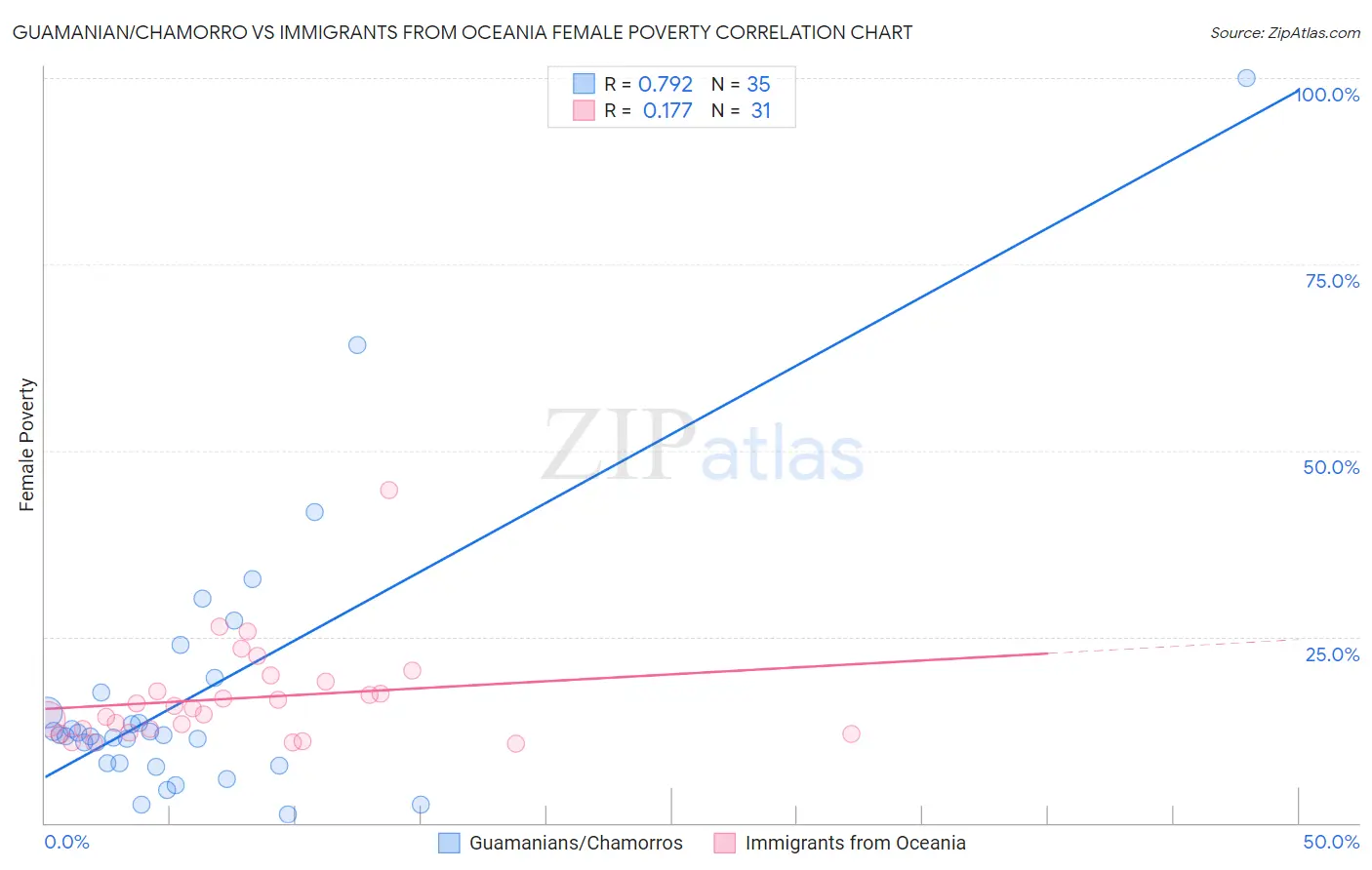 Guamanian/Chamorro vs Immigrants from Oceania Female Poverty